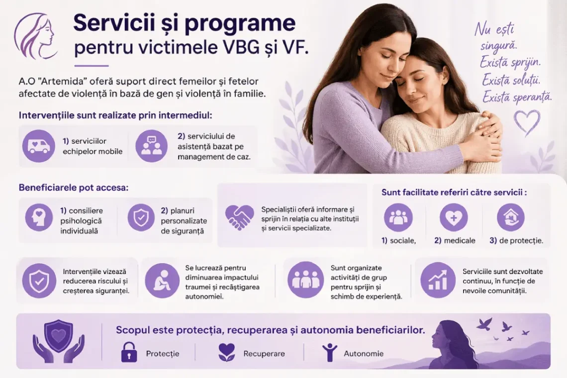 Services and programs for victims of GBV and domestic violence